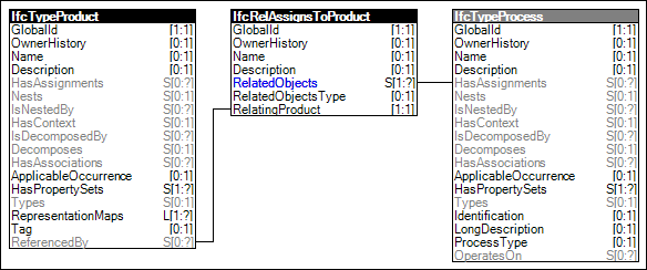 Product Type Assignment