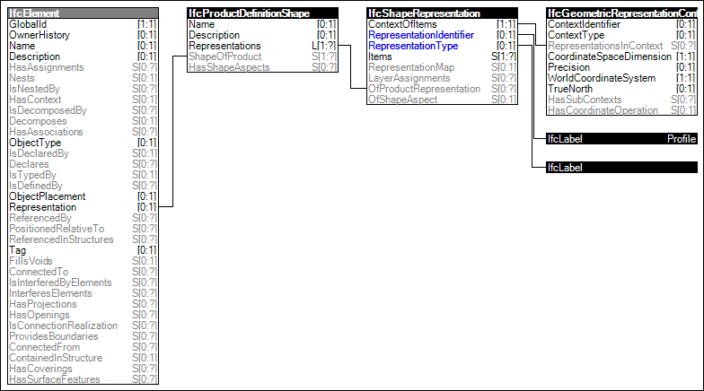 Profile Geometry