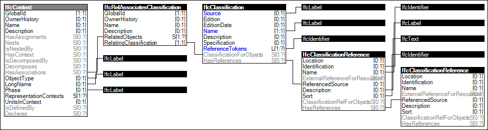 Project Classification Information