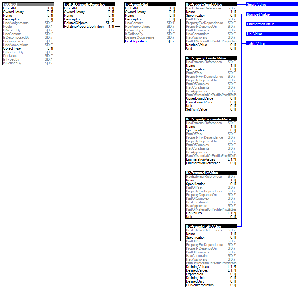 Property Sets for Objects