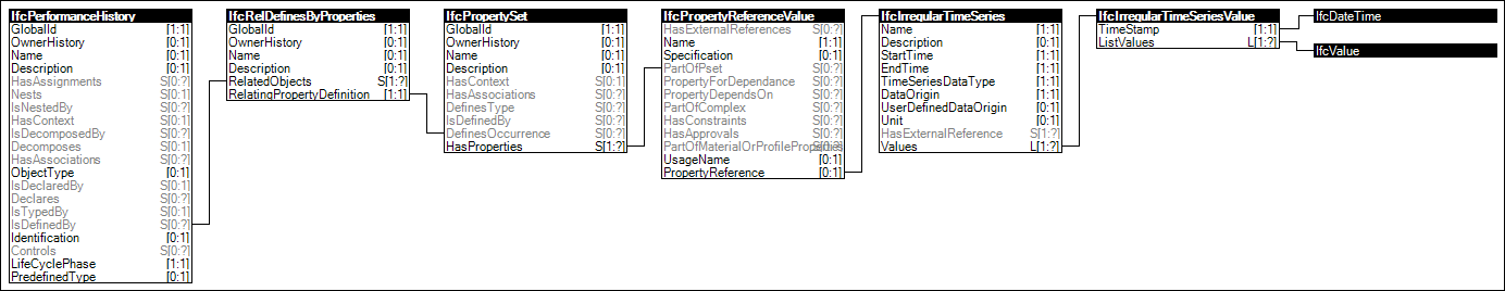 Property Sets for Performance