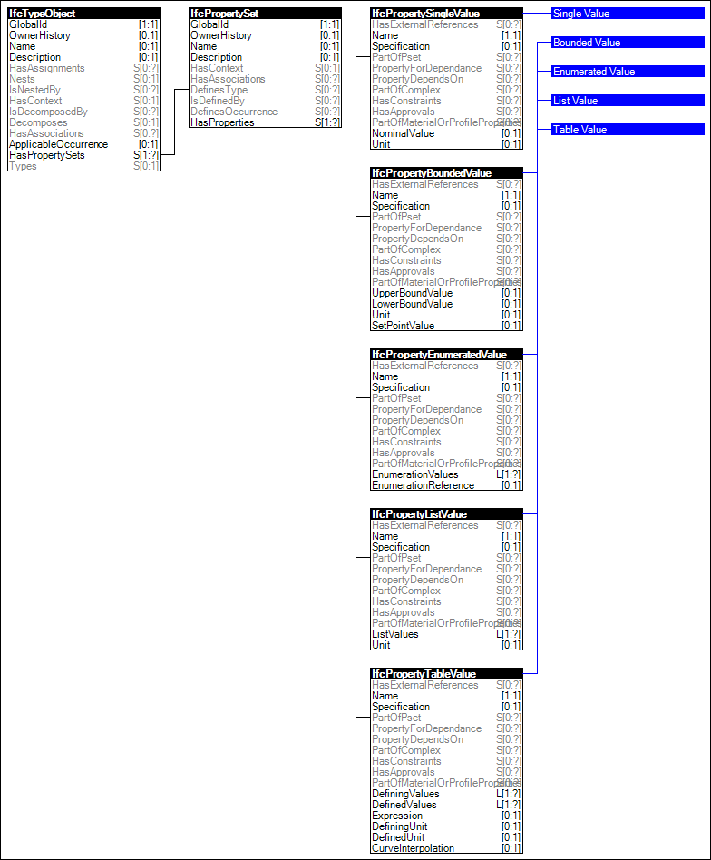 Property Sets for Types