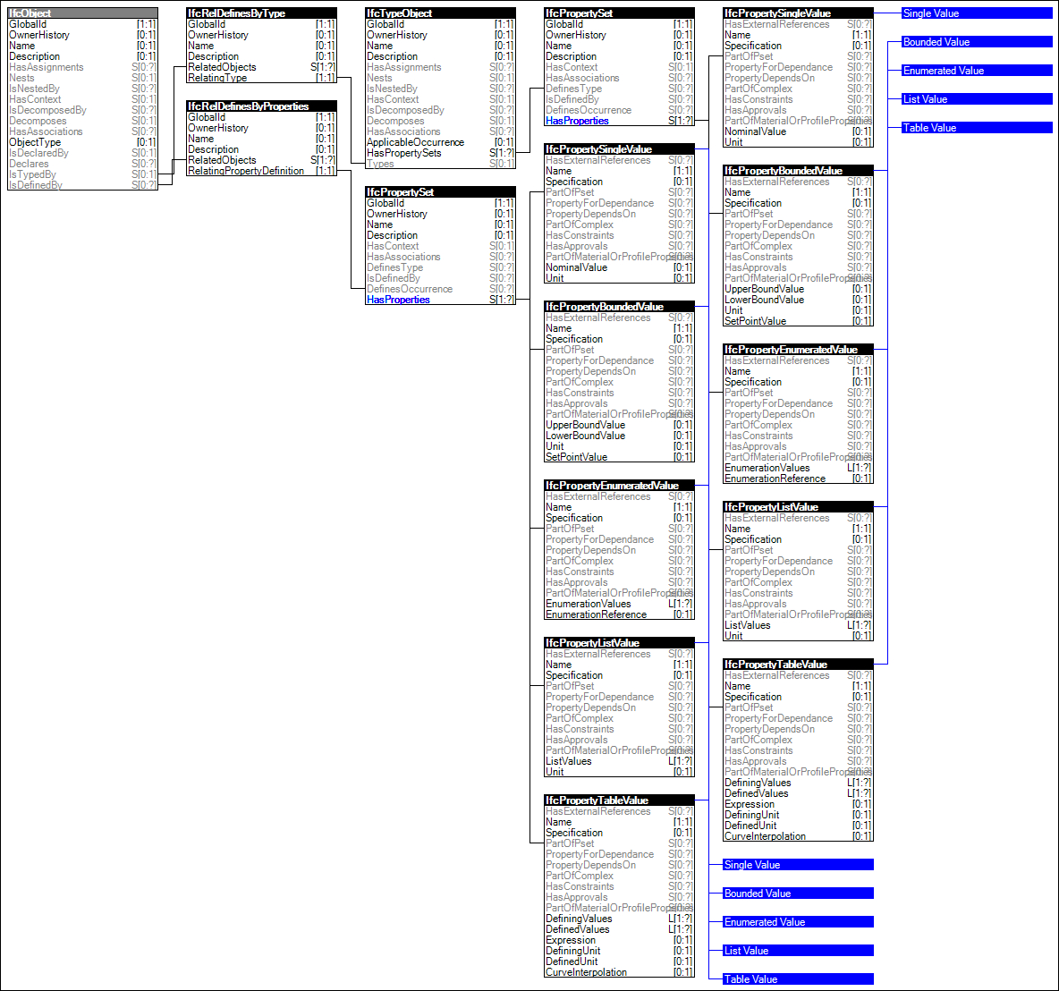 Property Sets with Override