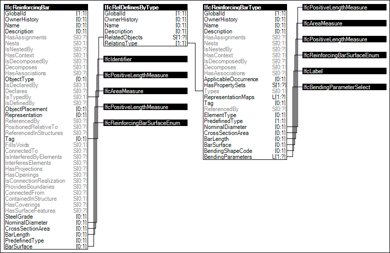 Reinforcing Bar Attributes