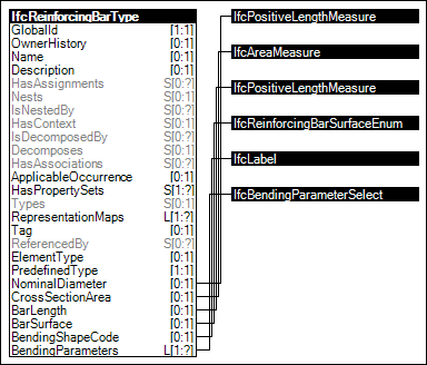 Reinforcing Bar Type Attributes