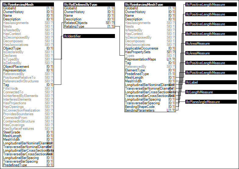 Reinforcing Mesh Attributes