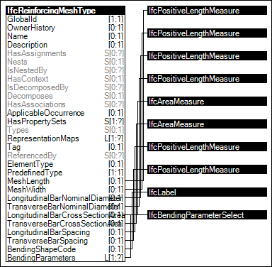 Reinforcing Mesh Type Attributes