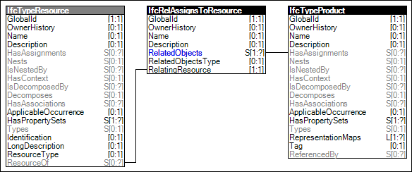 Resource Type Assignment