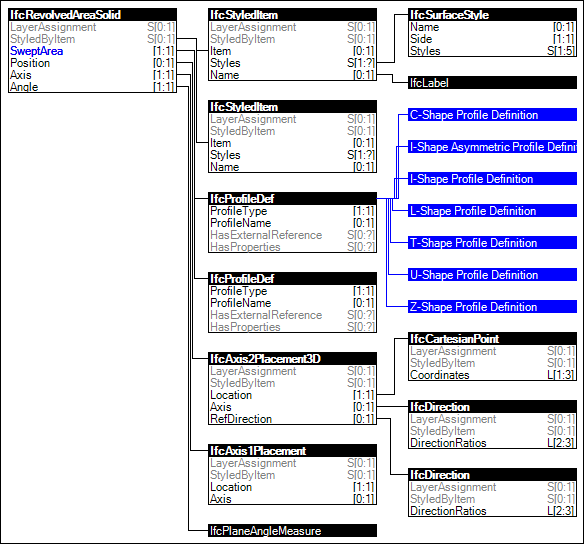 Revolved Area Standardized Profile