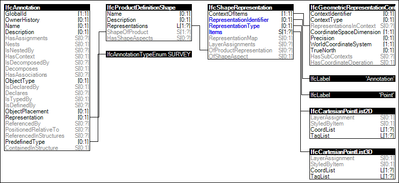 Set Of Survey Points