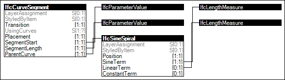 Sine Spiral Transition Segment