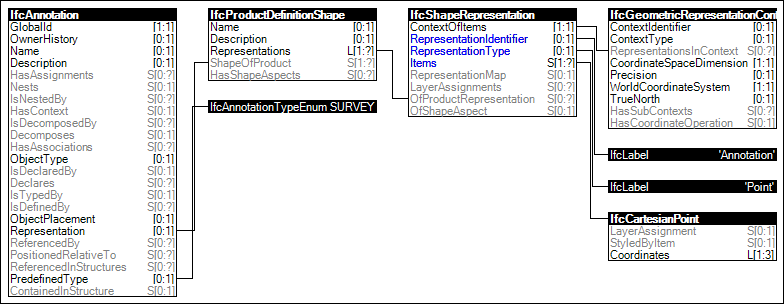 Single Survey Point