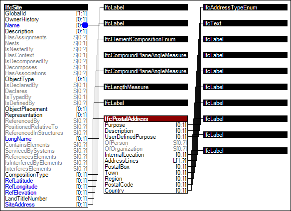 Site Attributes