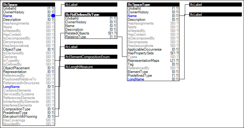 Space Attributes