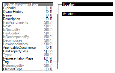 Spatial Element Type Predefined Type