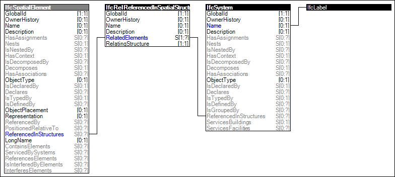 Spatial Service Connectivity