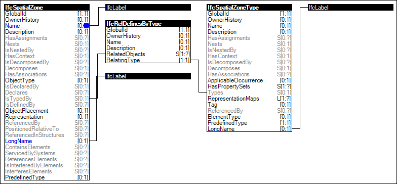 Spatial Zone Attributes