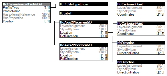 Standardized Profile Definition