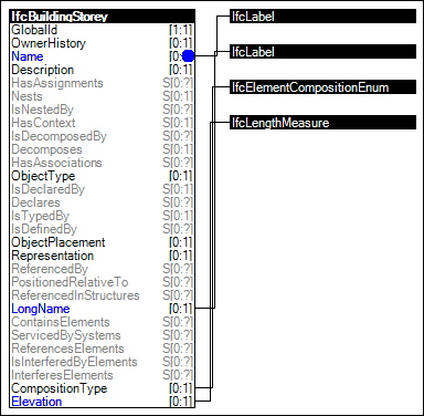 Storey Attributes