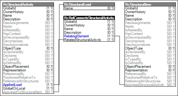 Structural Activity