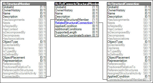 Structural Connectivity