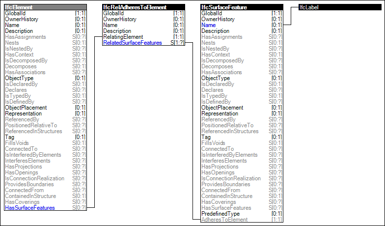 Surface Feature Adherence