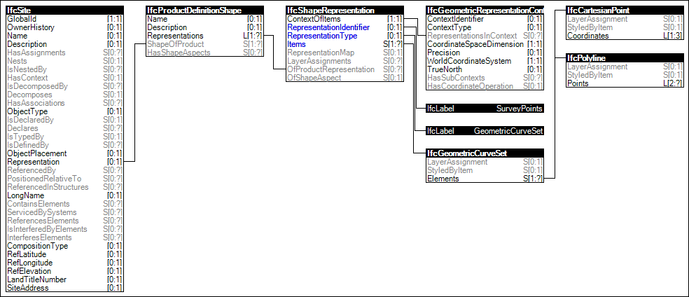 Survey Points Geometry