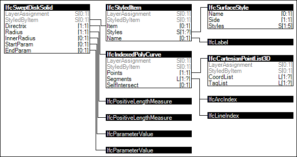 Swept Disk Solid PolyCurve Directrix