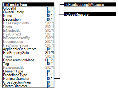 Tendon Type Attributes