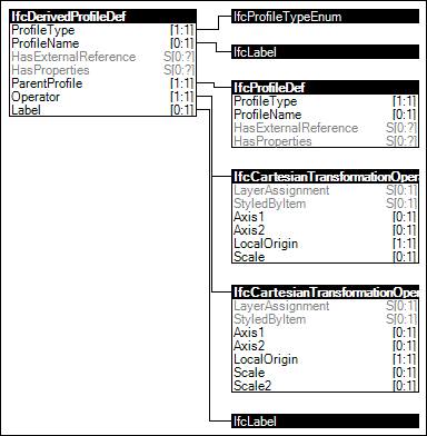 Transformed Profile Definition
