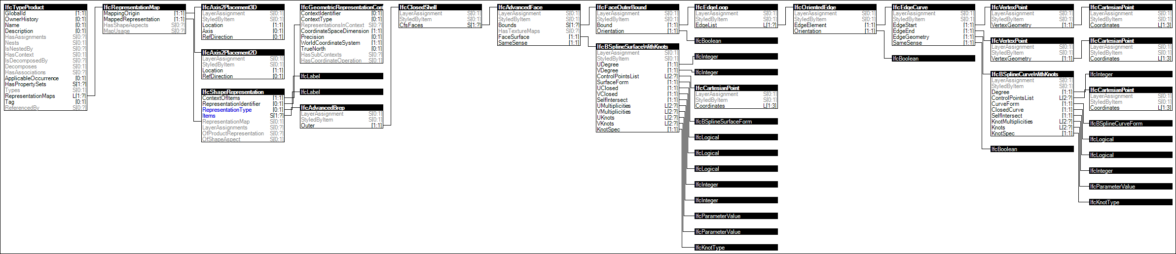 Type Body AdvancedBrep Geometry