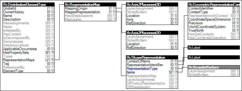 Type Clearance Geometry