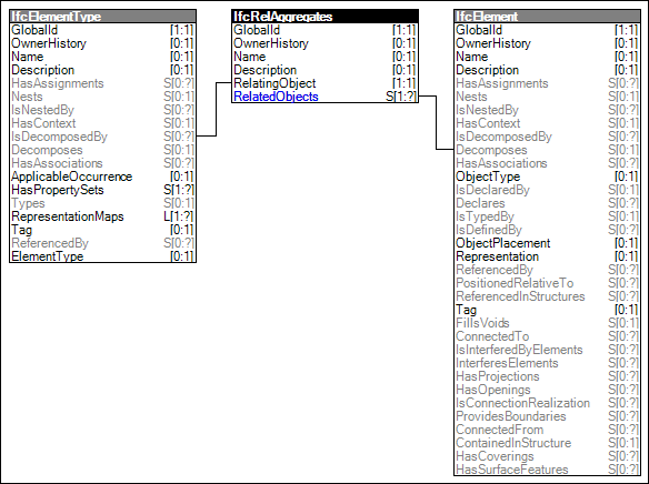 Type Element Aggregation