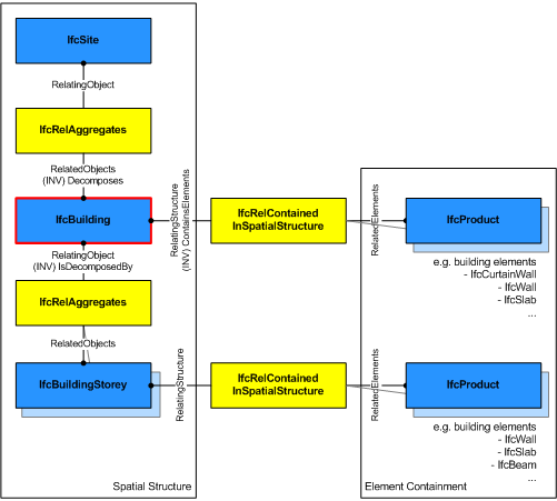 IfcBuilding as part of a spatial structure