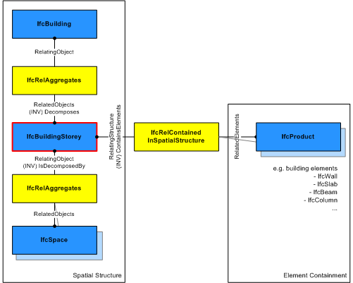 IfcBuildingStorey as part of a spatial structure