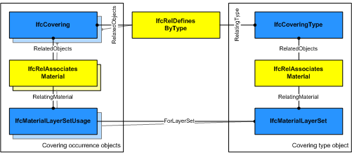 Material layer set and usage