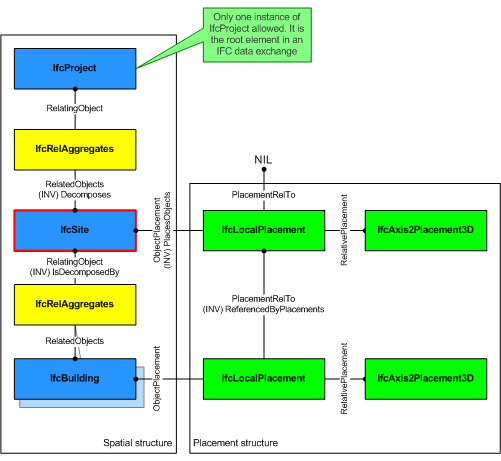 IfcSite as part of a spatial structure