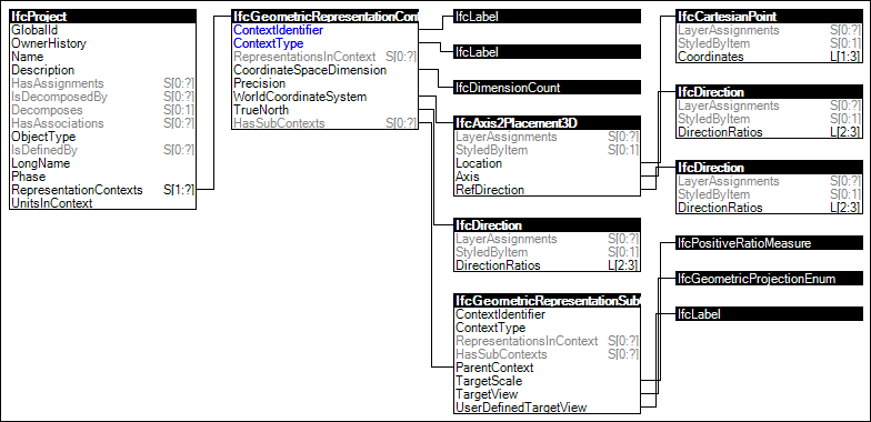 Project Representation Context