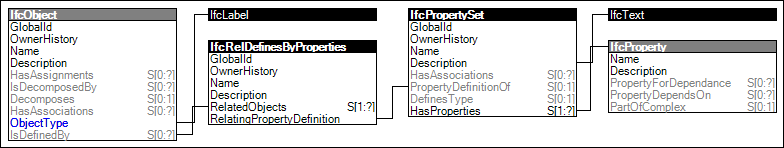 Properties on Occurences With Type