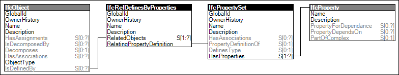 Properties on Occurrences