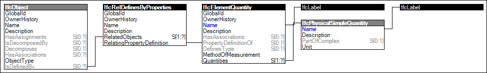 Quantities on Occurrences